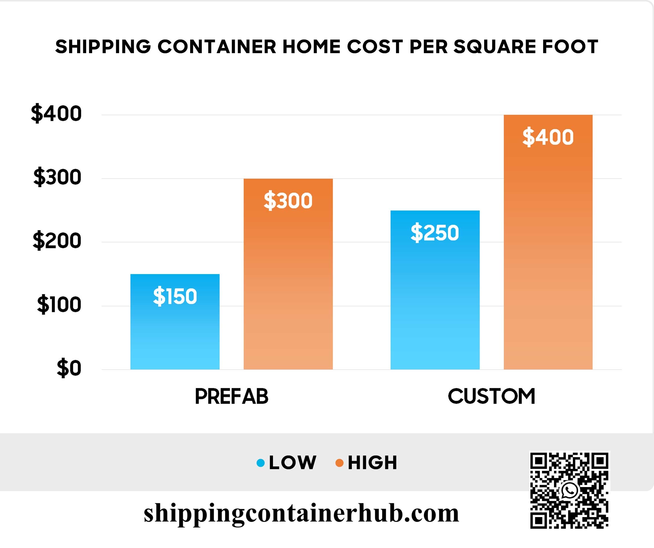 Prices for Shipping Containers