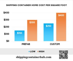 Prices for Shipping Containers